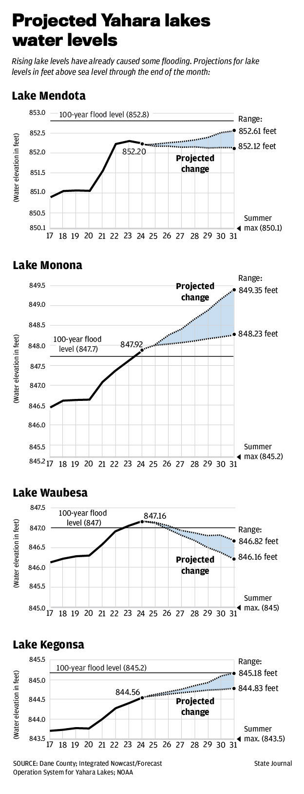 Projected Yahara lakes water levels